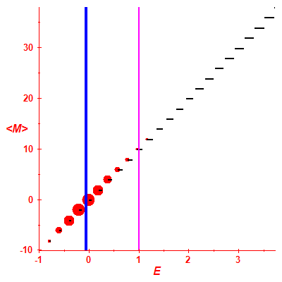 Peres lattice <M>